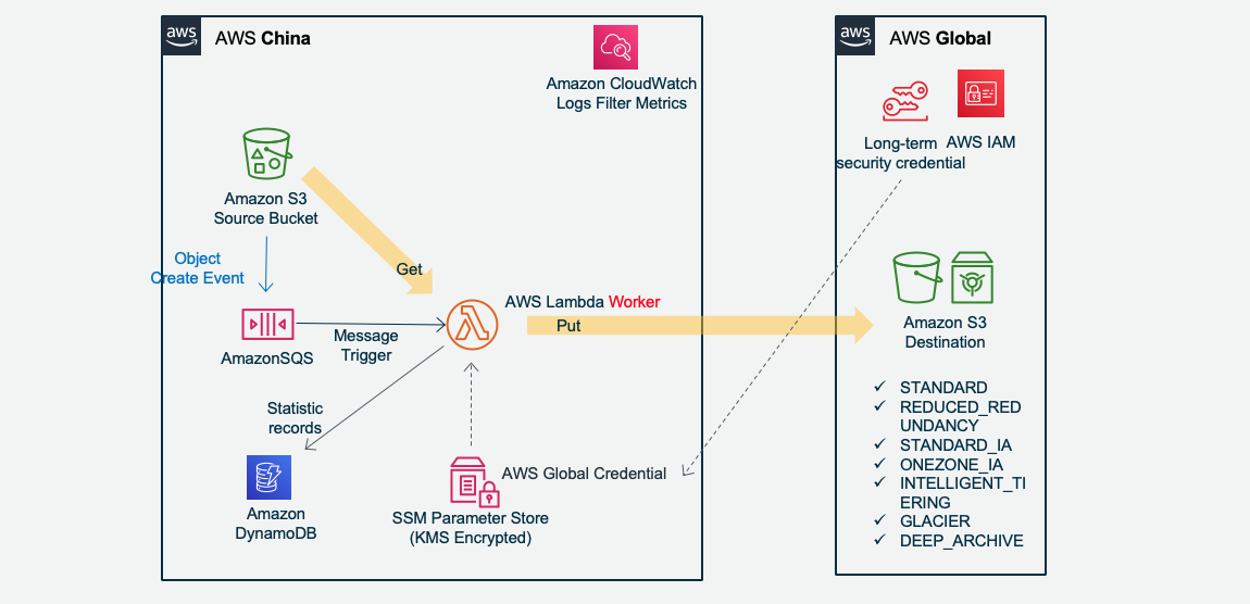 Serverless Diagram new create object trigger