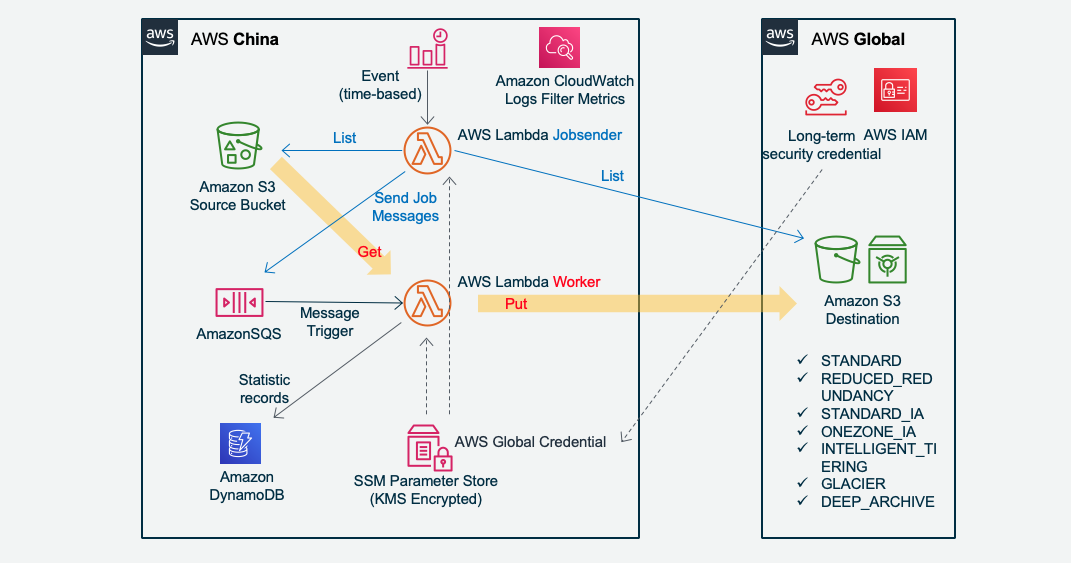 Serverless Diagram jobsender scan